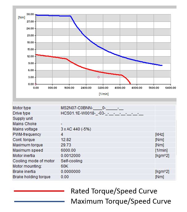 12.8 Nm Servo Package - HCS01 & MS2N Servo Motor with Cables