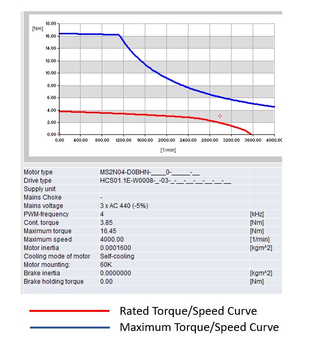 3.85Nm Servo Package - HCS01 & MS2N Servo Motor with Cables