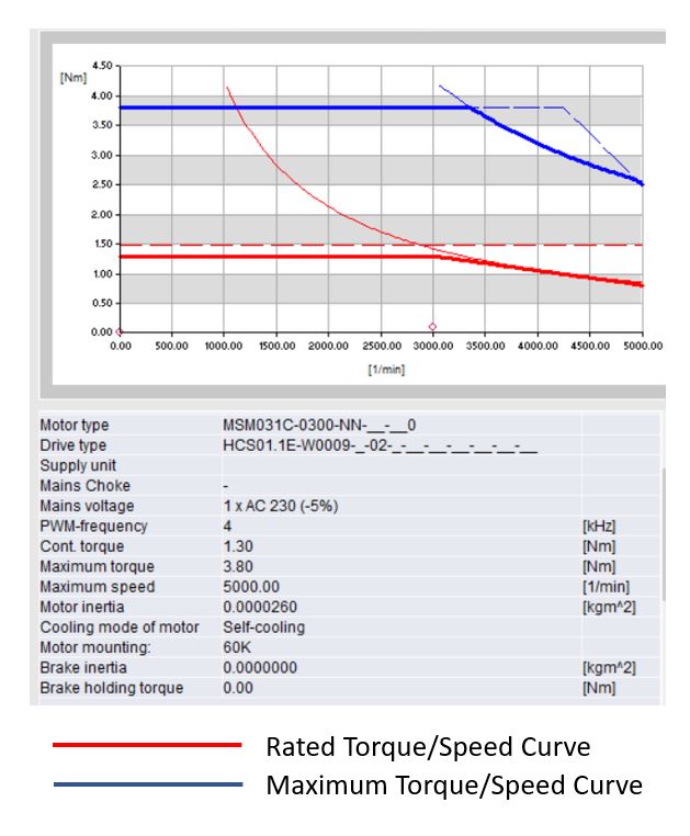 1.3Nm 400W Servo Package - HCS01 & MSM Servo Package with Cables