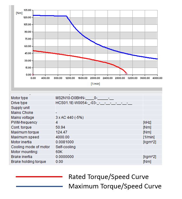 54 Nm Servo Package - HCS01 & MS2N Servo Motor with Cables