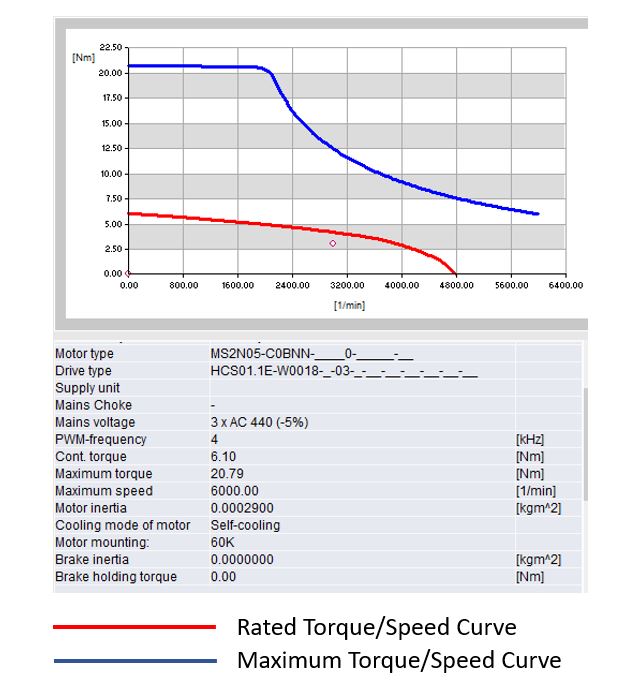 6.1 Nm Servo Package - HCS01 & MS2N Servo Motor with Cables