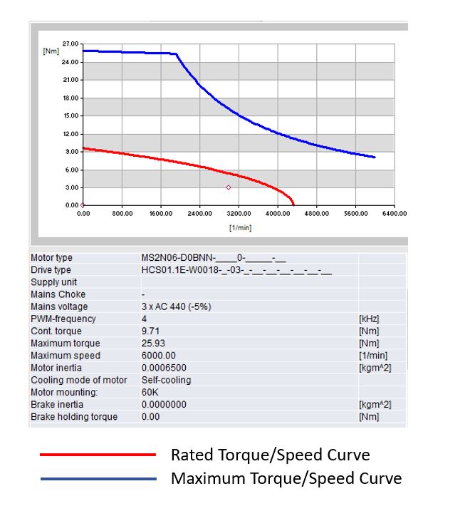 9.7 Nm Servo Package - HCS01 & MS2N Servo Motor with Cables